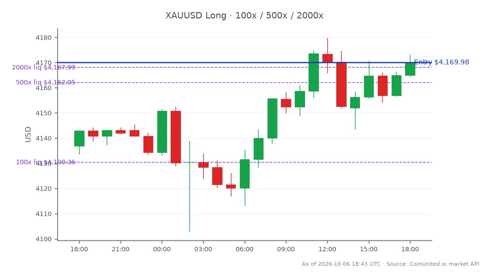 The chart displays the performance of Gold against the US Dollar (XAUUSD) over a 24-hour period. The market opened at 4136.845 and closed at 4169.975, reflecting a price increase of 33.13 points. During this timeframe, the highest price reached was 4179.72, while the lowest dipped to 4103.105, resulting in a percentage change of 0.8%. In terms of leverage, a long position was entered at the closing price of 4169.975, with tiered investment levels set at 100, 500, and 2000. This data indicates a stable upward movement in the gold market, which may influence junior mining mergers and acquisitions, particularly in light of StrikePoint's recent $70 million acquisition in Nevada.