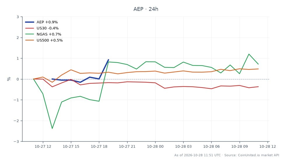 The chart illustrates the performance of American Electric Power Company, Inc. (AEP) over the last 24 hours. AEP opened at $129.54 and closed at $130.19, achieving a high of $130.325 and a low of $128.55, resulting in a 0.5% increase. In comparison, the related markets show varied performance: the US30 index declined by 0.52%, while the US500 index increased by 0.52%. Natural Gas (NGAS) saw a notable rise of 1.75%. This data indicates AEP's resilience in a mixed market environment, positioning it as a leader among the related assets.
