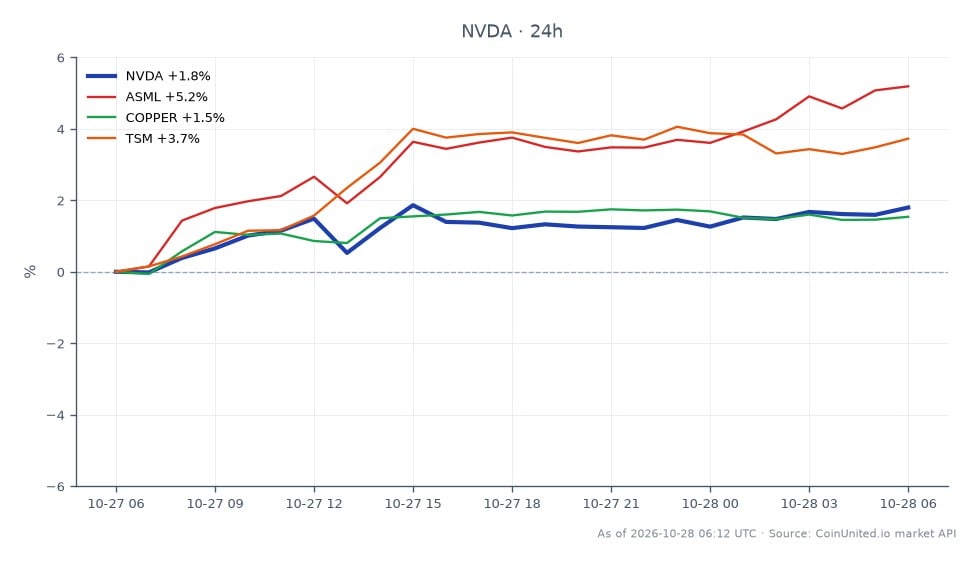 The chart illustrates the performance of NVIDIA Corporation (NVDA) over a 24-hour period, showing an opening price of $215.59 and a closing price of $218.895, which reflects a 1.53% increase. The stock reached a high of $219.185 and a low of $214.51 during this timeframe. In comparison, related assets show varying performance: ASML increased by 5.17%, TSM rose by 3.47%, and COPPER saw a modest gain of 1.18%. This data indicates that NVIDIA is performing well, but ASML is the standout leader in this cross-market analysis, significantly outperforming its peers. Traders focusing on leveraged positions should consider these movements as they assess market dynamics.