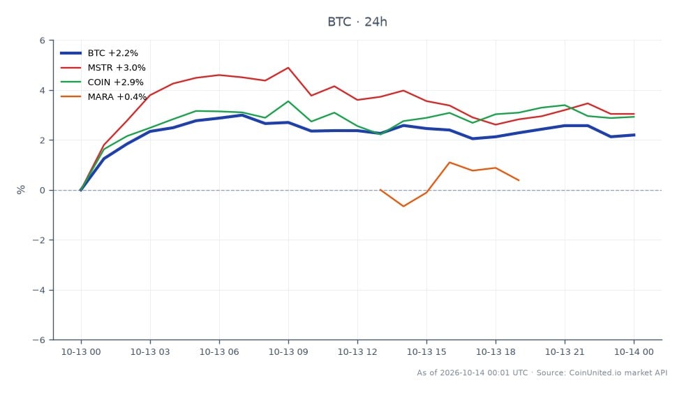 Der Chart zeigt die Performance von Bitcoin (BTC) über einen Zeitraum von 24 Stunden, mit einem Eröffnungskurs von 81.809 $ und einem Schlusskurs von 83.182 $, was einem Anstieg von 1,68 % entspricht. Der Preis schwankte in diesem Zeitraum zwischen einem Hoch von 84.134 $ und einem Tief von 80.986 $. Darüber hinaus zeigen verwandte Aktien unterschiedliche Leistungen: MicroStrategy (MSTR) stieg um 2,0 %, Coinbase (COIN) stieg um 1,77 %, während Marathon Digital Holdings (MARA) um 0,71 % fiel. Diese Daten unterstreichen die Widerstandsfähigkeit und Aufwärtsbewegung von Bitcoin im Gegensatz zur gemischten Performance verwandter Aktien, wobei MSTR bei den Gewinnen führend ist.