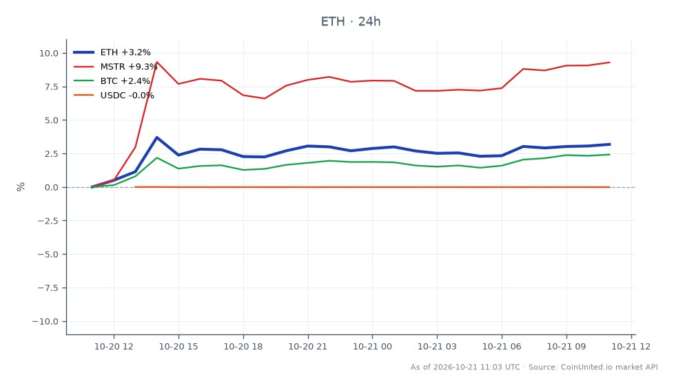 The chart illustrates the recent performance of Ethereum (ETH) in the crypto market, showing an opening price of $2386.2 and a closing price of $2459.2, reflecting a 3.06% increase over the last 24 hours. The price fluctuated between a low of $2380.5 and a high of $2477.3 during this period. In comparison, MicroStrategy (MSTR) saw a notable 9.11% increase, while Bitcoin (BTC) experienced a 2.35% rise. USDC remained relatively stable with a slight decrease of 0.01%. The significant movement of approximately $63 million worth of ETH through Tornado Cash raises concerns for leveraged ETH longs, especially with a $194 million overhang potentially impacting market dynamics.