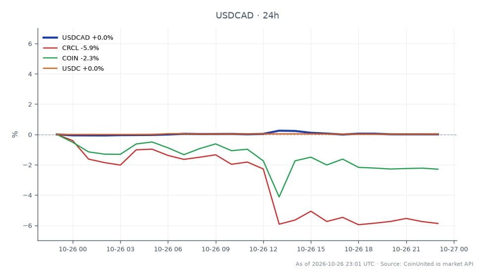 The chart displays the performance of the US Dollar (USD) against the Canadian Dollar (CAD) over the past 24 hours. The trading session opened at 1.40158 and closed slightly lower at 1.40141, indicating a minor decline. The highest value reached was 1.40556, while the lowest was 1.39987, resulting in a negligible change of -0.01% over the period. In the related markets, CRCL experienced a significant drop of -6.25%, while COIN fell by -2.75%. Conversely, USDC saw a slight increase of 0.02%. This data suggests that while the USD/CAD pair remained relatively stable, CRCL was the clear laggard among the related assets, which may impact leveraged traders' strategies.
