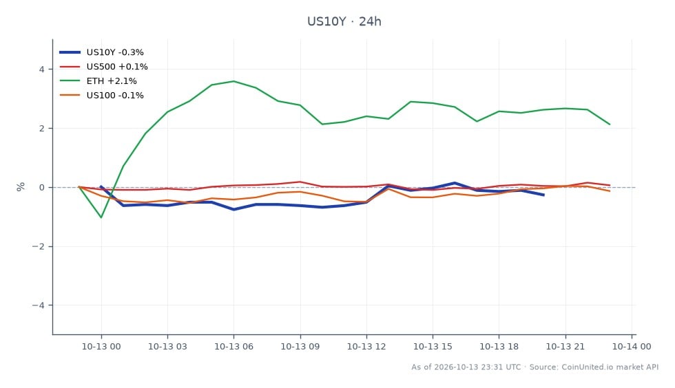 米国10年債利回り(US10Y)の過去24時間のパフォーマンスを示すチャート。始値5.242、終値5.211、高値5.242、安値5.173。これは-0.59%の変動率を表す。比較として、S&P 500指数(US500)は-0.06%のわずかな下落、NASDAQ 100指数(US100)は-0.35%の下落を経験した。対照的に、イーサリアム(ETH)は1.32%の上昇でプラスの動きを示した。US10Y利回りの低下は市場におけるリスクオフセンチメントの可能性を示唆し、ETHの上昇は資産パフォーマンスの乖離を示し、関連資産の中でリーダーとして際立っている。