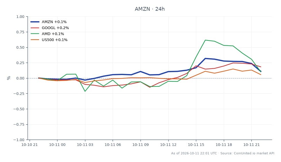 Le graphique affiche la performance d'Amazon.com, Inc. (AMZN) dans le contexte de son acquisition potentielle de la startup IA Decart. AMZN a ouvert à 262,27 $ et a clôturé légèrement plus haut à 262,635 $, avec un maximum de 263,215 $ et un minimum de 262,22 $, reflétant un changement minime de 0,14 % au cours des dernières 24 heures. En comparaison, les actions liées ont montré des performances variées : Alphabet Inc. (GOOGL) a augmenté de 0,2 %, Advanced Micro Devices, Inc. (AMD) a augmenté de 0,06 %, et l'indice S&P 500 (US500) a connu une hausse de 0,05 %. Cela indique que si AMZN est resté stable, GOOGL a été le performeur le plus remarquable parmi les actions liées, suggérant une légère divergence dans le sentiment du marché. Les traders doivent noter ces métriques lors de l'examen des scénarios de levier pour les CFD AMZN, en particulier compte tenu de la dynamique actuelle du marché entourant les acquisitions technologiques.
