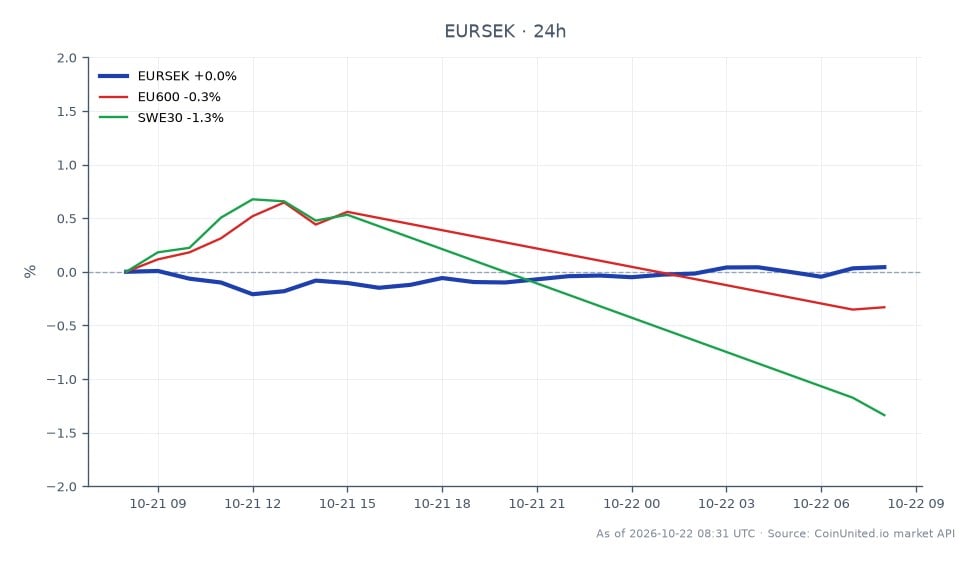 The chart illustrates the performance of the Euro against the Swedish Krona (EURSEK) over the last 24 hours. The pair opened at 11.1212 and closed slightly lower at 11.12045, reflecting a minimal change of -0.01%. The highest point reached was 11.1227, while the lowest was 11.08895. In the broader market context, the EU600 index decreased by 0.24%, and the SWE30 index saw a more significant decline of 1.47%, indicating a bearish sentiment in the Nordic markets. This data suggests that while EURSEK remained relatively stable, the related indices experienced notable downward pressure, highlighting a divergence in performance within the region.