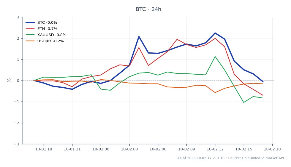 Der Chart zeigt die Performance von Bitcoin in den letzten 24 Stunden, mit einem Eröffnungskurs von 84.166 $ und einem Schlusskurs von 84.827 $, was einem Anstieg von 0,79 % entspricht. Der höchste erreichte Kurs war 87.222 $, während der niedrigste 84.161 $ betrug. Im Vergleich dazu verzeichnete Ethereum (ETH) eine minimale Veränderung von 0,09 %, während Gold (XAUUSD) einen Rückgang von 0,64 % verzeichnete. Das USD/JPY-Paar blieb stabil ohne Veränderung. Diese Daten unterstreichen die Widerstandsfähigkeit von Bitcoin angesichts makroökonomischer Faktoren und seine Position über 84.800 $, trotz Schwankungen in verwandten Märkten.