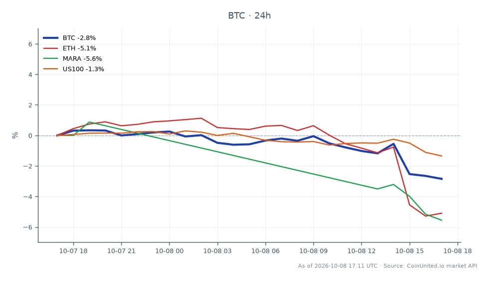 비트코인(BTC)의 최근 가격 움직임을 보여주는 차트. 시가 83,340달러, 종가 80,754달러로 24시간 변동률은 -3.1%입니다. 해당 기간 최고가는 83,585달러, 최저가는 80,615달러였습니다. 이더리움(ETH)은 5.73%, 마라톤 디지털 홀딩스(MARA)는 4.72%, 나스닥 100 지수(US100)는 1.27% 하락하는 등 관련 자산도 하락세를 보였습니다. 이는 암호화폐 시장 전반의 매도세를 나타내며, 비트코인이 가격 움직임 측면에서 하락세를 주도하고 있으며, 특히 미국 정부가 10억 달러 상당의 비트코인을 추가로 이동함에 따라 80,000달러 부근의 잠재적 청산 구간을 반영합니다.