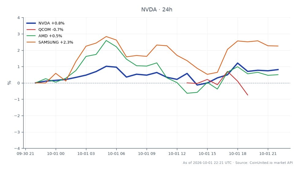The chart illustrates the performance of NVIDIA Corporation (NVDA) over the past 24 hours, showing an opening price of $228.635 and a closing price of $231.275, which represents a 1.15% increase. The stock reached a high of $232.315 and a low of $228.175 during this period. In comparison, Qualcomm (QCOM) experienced a decline of 1.19%, while Advanced Micro Devices (AMD) saw a modest increase of 0.85%. Samsung's stock outperformed the others with a notable gain of 2.9%. This data highlights NVIDIA as a leader in this cross-market analysis, with its positive movement contrasting with the declines in Qualcomm and the mixed performance of AMD.