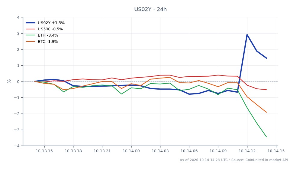 Le graphique illustre la performance du rendement des bons du Trésor américain à 2 ans (US02Y) au cours des dernières 24 heures, montrant une valeur d'ouverture de 4,814 % et une valeur de clôture de 4,878 %, soit une augmentation de 1,33 %. Le rendement a atteint un sommet de 4,95 % et un creux de 4,768 %. En revanche, les actifs connexes ont connu des baisses : le S&P 500 (US500) a chuté de 0,68 %, Ethereum (ETH) a diminué de 2,89 % et Bitcoin (BTC) a baissé de 1,6 %. Ces données soulignent l'US02Y comme un leader dans cette analyse intermarchés, avec un mouvement ascendant notable par rapport aux baisses des marchés actions et crypto.