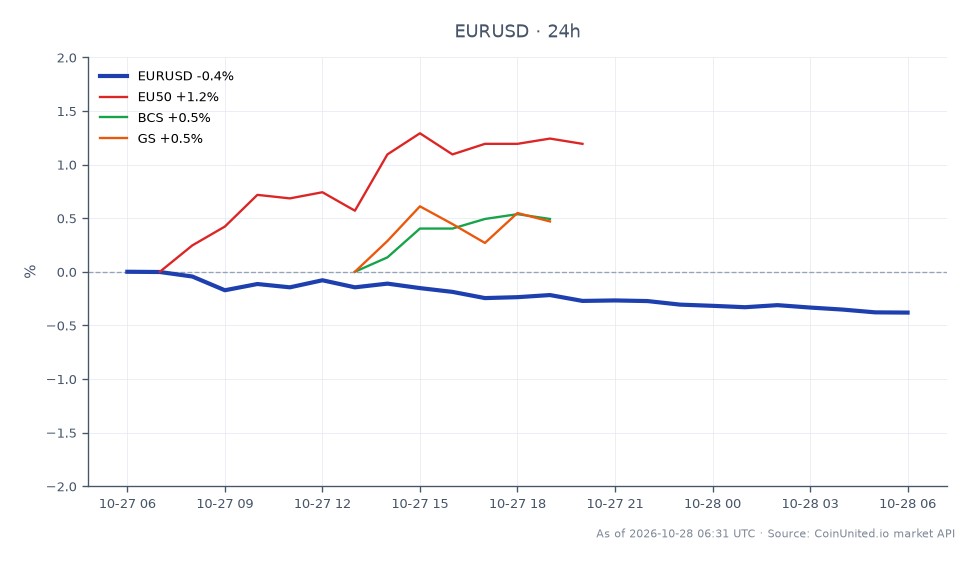 The chart displays the performance of the Euro to US Dollar (EUR/USD) currency pair over the last 24 hours. The pair opened at 1.11669 and closed at 1.111835, marking a decrease of 0.43%. The highest price reached during this period was 1.11689, while the lowest was 1.111705. In relation to other markets, the EU50 index showed a positive change of 1.29%, while the stocks BCS and GS remained relatively stable with changes of 0.0% and -0.01%, respectively. The EUR/USD pair's decline contrasts with the upward movement of the EU50 index, indicating a divergence in market performance. Overall, the forex market is experiencing a slight pullback in the EUR/USD pair despite gains in European equities.