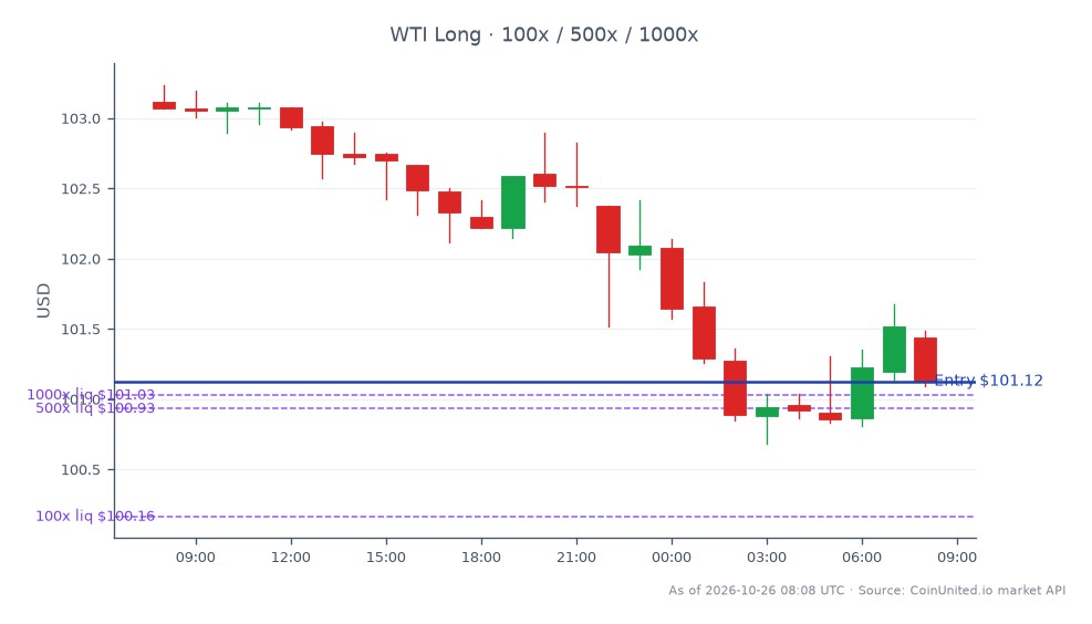 The chart illustrates the performance of WTI Light Crude Oil over the last 24 hours, showing an opening price of $103.115 and a closing price of $101.125. The highest price reached during this period was $103.235, while the lowest was $100.685, resulting in a percentage change of -1.93%. The leverage strategy indicates a long position with an entry price set at $101.125, with tiered levels for potential investments at $100, $500, and $1000. This data highlights the volatility in the commodities market, particularly for WTI, which has shown a significant drop in price over the last day, reflecting broader market trends and potential impacts on related assets.
