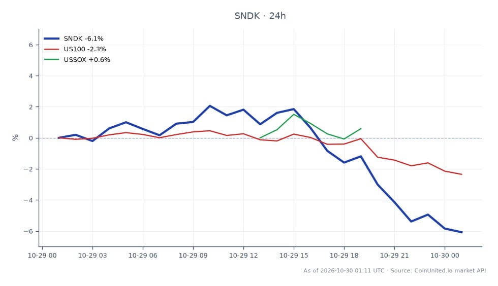 Cross-market scatter chart centered on Sandisk Corporation (SNDK), showing 25 candles and a sharp post-results decline. SNDK opened at $1,368.35, reached a high of $1,384.895, fell to a low of $1,259.65, and closed at $1,265.40, down 7.52% over 24 hours. The close was $102.95 below the open and just $5.75 above the session low, placing SNDK as the clear laggard among the three markets shown. The Nasdaq 100 (US100) declined 2.77% over the same period, while the semiconductor index (USSOX) edged up 0.15%. The comparison shows SNDK underperforming both related benchmarks, with USSOX the relative leader. The chart title links the move to a Q1 FY2027 earnings beat and a reported 378% year-over-year revenue surge, while highlighting $1,267 as the mapped leverage-zone reference. No entry price or liquidation prices are provided in the chart data.