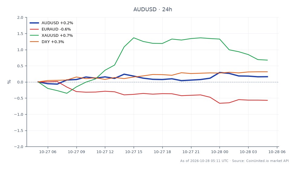 The chart illustrates the performance of the AUD/USD currency pair over a 24-hour period. The Australian Dollar opened at 0.702035 and closed slightly higher at 0.703345, marking a 0.19% increase. The pair reached a high of 0.70543 and a low of 0.701235 during this timeframe. In related markets, the EUR/AUD showed a decline of 0.61%, while XAU/USD (Gold) increased by 0.63%, and the DXY (US Dollar Index) rose by 0.35%. The AUD/USD's modest gain contrasts with the decline in EUR/AUD, indicating that the Australian Dollar is relatively stronger against the US Dollar compared to the Euro. This data is crucial for traders considering leverage positions ahead of the upcoming RBA decision on November 3.
