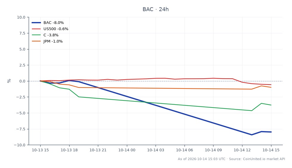 Le 23 octobre 2023, Bank of America Corporation (BAC) a connu un déclin significatif, ouvrant à 54,285 $ et clôturant à 49,775 $, marquant une baisse de 8,31 % au cours des dernières 24 heures. L'action a atteint un sommet de 54,455 $ et un creux de 49,255 $ pendant cette période. Cette chute est la pire performance en une journée depuis avril 2025, principalement attribuée à une amende réglementaire. Dans le contexte plus large du marché, le S&P 500 Index (US500) a chuté de 0,61 %, Citigroup (C) a baissé de 4,93 %, et JPMorgan Chase (JPM) a décliné de 1,44 %, indiquant un sentiment baissier général dans le secteur financier. Les traders doivent être prudents quant aux risques potentiels liés à l'effet de levier des CFD sur BAC compte tenu de cette volatilité et des effets de contagion du secteur.