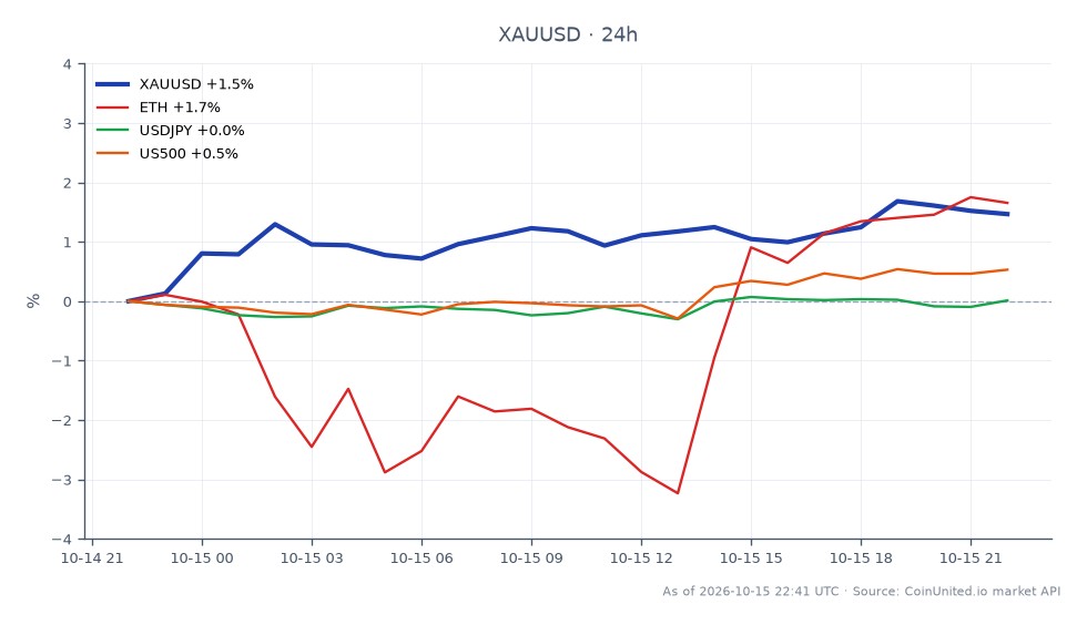 The chart illustrates the performance of Gold (XAU/USD) against the US Dollar over a 24-hour period. Gold opened at $4,106.25 and closed at $4,166.91, marking a significant increase of 1.48%. The price fluctuated within a range, reaching a high of $4,177.485 and a low of $4,100.01. In related markets, Ethereum (ETH) saw a 24-hour increase of 1.61%, while the US Dollar against the Japanese Yen (USDJPY) experienced a slight decline of 0.07%. The S&P 500 Index (US500) rose by 0.36%, indicating a mixed response across markets following the recent CPI data and discussions around potential Fed rate hikes. Gold emerged as a clear leader in this cross-market comparison, reflecting heightened investor interest amid economic uncertainty.
