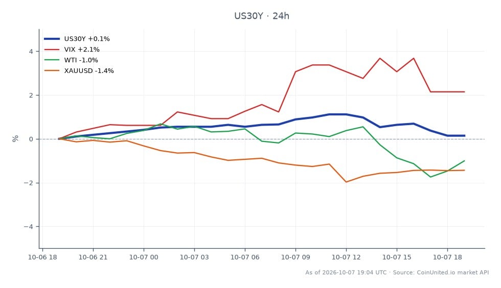 The chart illustrates the performance of the United States 30 Year Yield (US30Y) over the past 24 hours, showing an opening value of 5.64% and a closing value of 5.661%. The yield reached a high of 5.731% and a low of 5.64%, resulting in a percentage change of 0.37%. In related markets, the VIX (Volatility Index) increased by 2.14%, indicating heightened market uncertainty, while WTI crude oil prices decreased by 0.9%, and gold (XAUUSD) dropped by 1.58%. The increase in the 30-Year Yield suggests a bias towards rate hikes confirmed by the FOMC minutes, which may impact leveraged positions in both crypto and stock markets. The VIX's rise positions it as a leader in volatility, while WTI and XAUUSD lagged with negative changes.