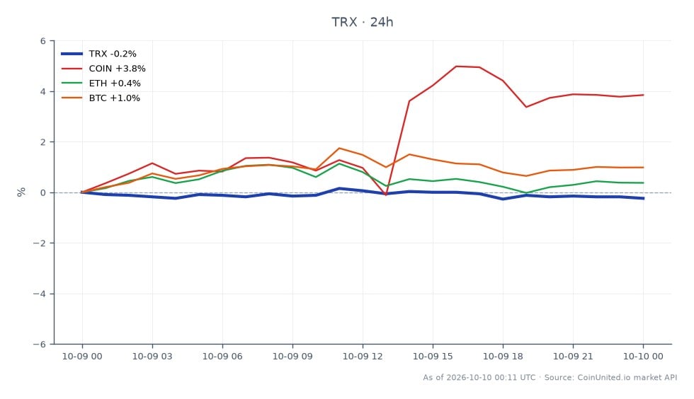 Der Chart zeigt die jüngste Performance von TRON (TRX) über einen Zeitraum von 24 Stunden, mit einem Eröffnungskurs von 0,3325 $ und einem Schlusskurs von 0,3316 $, was einem leichten Rückgang von 0,27 % entspricht. Der höchste Kurs in diesem Zeitraum war 0,3331 $, während der niedrigste 0,3315 $ betrug, was eine enge Handelsspanne anzeigt. Im Vergleich dazu zeigten verwandte Kryptowährungen unterschiedliche Leistungen: Coinbase (COIN) stieg um 4,01 %, Ethereum (ETH) stieg um 0,49 % und Bitcoin (BTC) verzeichnete einen Gewinn von 1,06 %. Die Daten deuten darauf hin, dass TRON zwar einen kleinen Rückschlag erleidet, COIN sich jedoch als führend mit erheblichen Gewinnen hervorhebt, im Gegensatz zum leichten Rückgang von TRON.