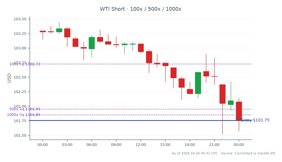 The chart displays the leverage map for WTI Light Crude Oil, showing a recent trading session where the commodity opened at $103.295 and closed at $101.755, marking a decline of 1.49% over the last 24 hours. The highest price reached was $103.445, while the lowest was $101.52, indicating volatility in the market. Traders are currently positioned for a short leverage strategy with an entry price of $101.755, utilizing tiered leverage options of 100, 500, and 1000. This movement in oil prices is significant as it coincides with gold breaking the $4,000 mark, suggesting a potential shift in market dynamics. The DXY index and miners are also impacted by these fluctuations, with gold showing strength while oil prices decline, positioning gold as a leader in this market scenario.