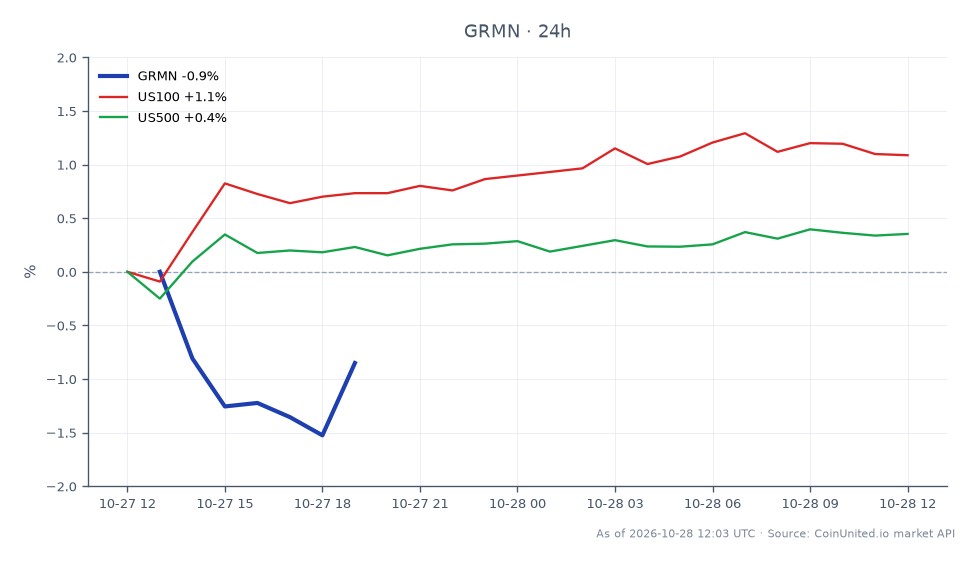 The chart displays Garmin Ltd. (GRMN) stock performance for Q3 2026, showing a decline of 1.7% over the last 24 hours. The stock opened at $293.87, reached a high of $293.87, and a low of $284.235, closing at $288.885. In comparison, the US100 index increased by 1.27% while the US500 index saw a modest rise of 0.45%. This indicates that while Garmin experienced a drop, the broader market indices performed positively, highlighting Garmin as a laggard in this cross-market scenario.