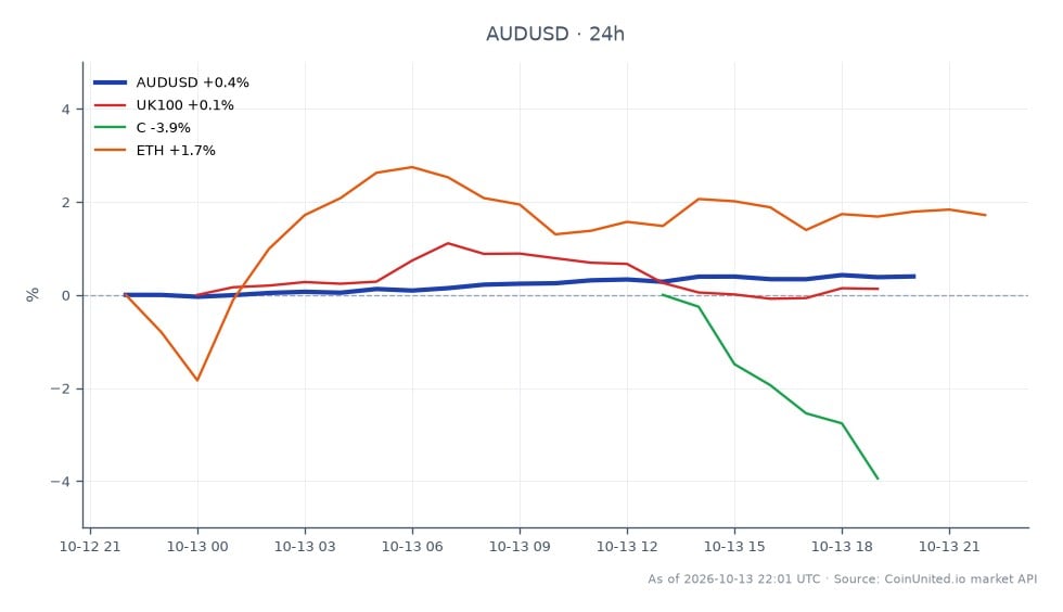Der Chart zeigt die Performance des Währungspaares AUD/USD in den letzten 24 Stunden, mit einem Eröffnungskurs von 0,695935 und einem Schlusskurs von 0,698365, was einem Anstieg von 0,35% entspricht. Der höchste Kurs in diesem Zeitraum war 0,69867, während der niedrigste 0,69499 betrug. In verwandten Märkten stieg der UK100-Index um 0,16%, während Citigroup (C) einen deutlichen Rückgang von 5,53% verzeichnete. Ethereum (ETH) verzeichnete einen moderaten Gewinn von 0,74%. Der australische Dollar zeigt Stärke gegenüber dem US-Dollar, während Citigroup im Cross-Market-Vergleich als Nachzügler hervorsticht.