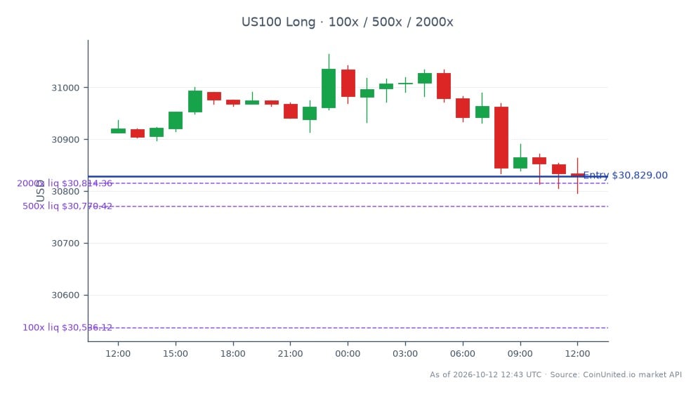 The NASDAQ 100 Index (US100) opened at 30,912.5 and closed at 30,829.0, reflecting a decrease of 0.27% over the last 24 hours. The index reached a high of 31,064.5 and a low of 30,795.3 during this period. For traders considering leverage, a long position can be entered at the current price of 30,829.0, with tiered leverage options available at 100x, 500x, and 2000x. This consolidation in the medtech sector, highlighted by STERIS's acquisition of Xodus Medical for $2.1 billion, may influence trading strategies for STE traders, particularly in the context of market movements and sector performance.