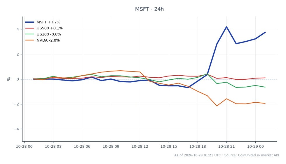 Microsoft Corp. (MSFT) reported a strong performance in Q1 FY2026, opening at $531.74 and closing at $550.265, reflecting a 3.48% increase over the last 24 hours. The stock reached a high of $567.85 and a low of $526.135 during this period. In contrast, related markets showed mixed performance, with the US500 index down by 0.01%, the US100 index declining by 0.62%, and NVIDIA (NVDA) dropping by 1.71%. This indicates that while Microsoft outperformed its peers, the broader market faced slight headwinds. Traders considering leveraged positions should note the entry price at $550.265, with potential liquidation scenarios depending on market volatility and risk management strategies.