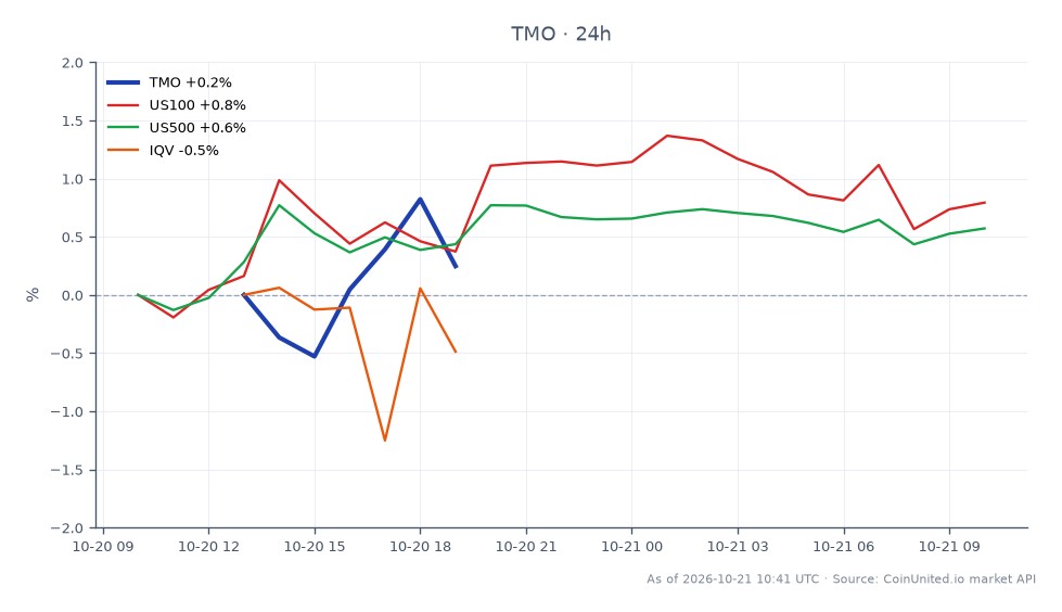 In Q3 2026, Thermo Fisher Scientific Inc (TMO) opened at $683.83 and closed at $687.915, marking a 0.6% increase over the 24-hour period. The stock reached a high of $693.465 and a low of $680.165 during this timeframe. This performance is notable for leveraged traders, particularly with the company's earnings per share (EPS) jumping 15%. In comparison, the US100 index increased by 0.66%, while the US500 index rose by 0.5%. In contrast, IQV experienced a decline of 1.54%, making it a laggard in this cross-market analysis. These movements may influence trading strategies for those considering leverage positions in TMO or related assets.