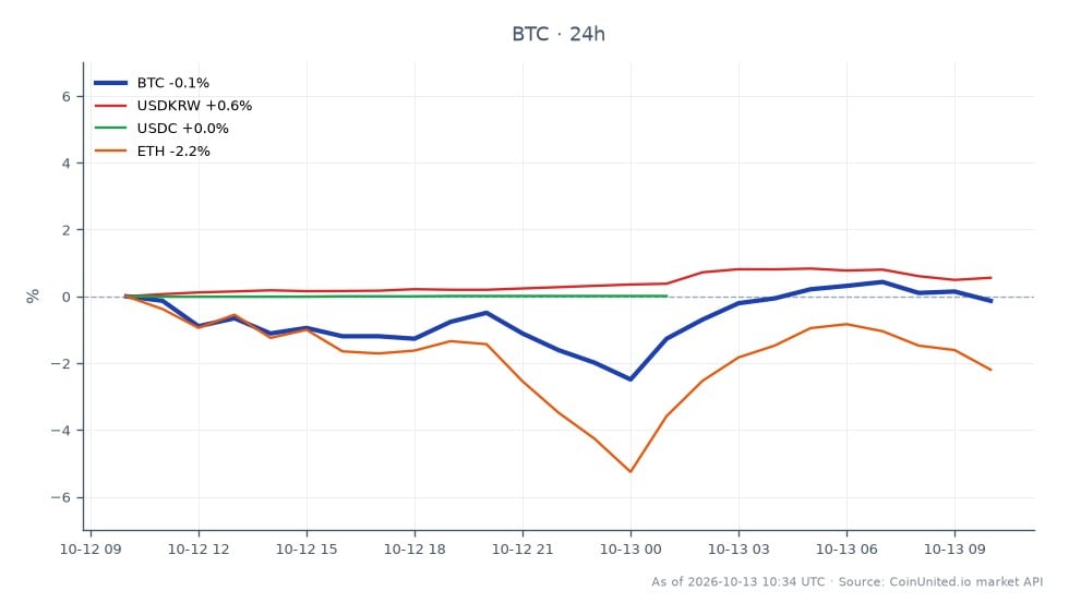 The chart illustrates the recent performance of Bitcoin (BTC) over the last 24 hours, showing an opening price of $83,508 and a closing price of $83,359, resulting in a slight decrease of 0.18%. The highest price recorded during this period was $84,134, while the lowest dipped to $80,986. In comparison, the related currency USD/KRW increased by 0.56%, and USDC saw a minimal change of 0.01%. However, Ethereum (ETH) lagged behind with a notable decline of 2.36%. This data is crucial for leveraged BTC traders, as the fluctuations in Bitcoin's price could impact margin calls and liquidation levels. Traders should pay attention to these movements, especially in light of South Korea's new legal framework allowing the seizure and sale of Bitcoin for unpaid debts, which could influence market sentiment.