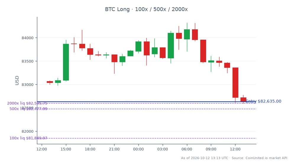 The chart illustrates the recent performance of Bitcoin (BTC) in the cryptocurrency market. Over the last 24 hours, Bitcoin opened at $83,071 and closed at $82,635, experiencing a slight decline of 0.52%. The price fluctuated within a range, hitting a high of $84,320 and a low of $82,596, indicating market volatility. The leverage strategy indicates a long position with an entry price of $82,635, utilizing tiers of 100, 500, and 2000. This suggests a cautious approach to leveraging, given the recent price movements. No clear leader or laggard is noted in this specific timeframe, as the focus remains solely on Bitcoin's performance.