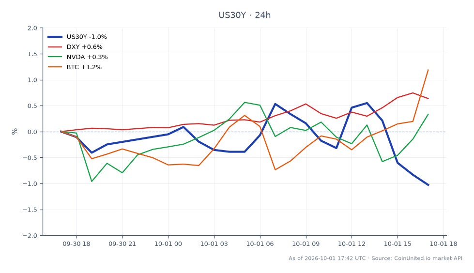 图表展示了美国30年期国债收益率（US30Y）在过去24小时内的表现，开盘价为5.636%，收盘价为5.586%。收益率最高达到5.692%，最低为5.578%，跌幅为-0.89%。在此背景下，DXY指数上涨0.66%，表明美元走强，而英伟达（NVDA）小幅上涨0.28%。比特币（BTC）表现更佳，上涨0.8%。数据显示，长期利率上升正影响住房和商业贷款领域，可能对债券、外汇和风险资产的杠杆头寸产生影响。US30Y仍是交易员的关键指标，反映了更广泛的市场情绪和经济状况。