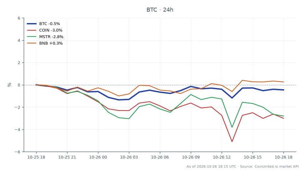The chart displays the recent performance of Bitcoin (BTC) over the last 24 hours, showing an opening price of $80,759 and a closing price of $80,255, resulting in a decrease of 0.62%. The highest price reached during this period was $80,819, while the lowest was $79,325. In comparison, related assets show varied performance with Coinbase (COIN) down 3.07%, MicroStrategy (MSTR) down 2.86%, and Binance Coin (BNB) slightly up by 0.22%. This indicates that BTC has underperformed relative to BNB, which is the only asset in the related group showing a positive change. The data suggests a cautious sentiment among leveraged traders as they navigate the implications of the Electrum 4.8.3 patches on custody risks.