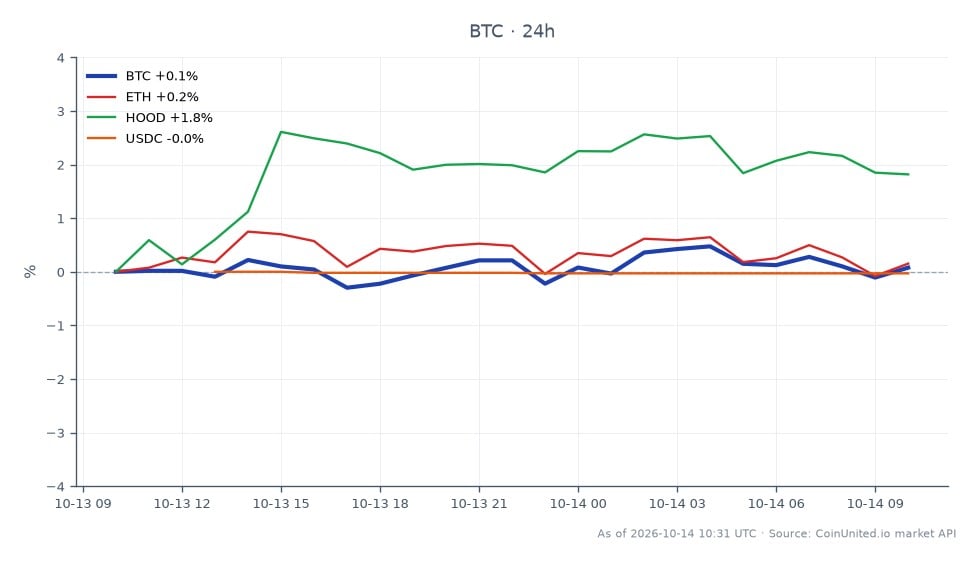 Le graphique illustre la performance récente du Bitcoin (BTC) dans le contexte d'un problème juridique rencontré par BitMEX au Royaume-Uni concernant une demande de retour de 27 millions de dollars en Bitcoin. Au cours des dernières 24 heures, le Bitcoin a ouvert à 83 597 $ et a clôturé légèrement plus bas à 83 374 $, marquant une légère baisse de 0,27 %. Le prix a fluctué dans une fourchette, atteignant un sommet de 84 113 $ et un creux de 82 913 $. En comparaison, l'Ethereum (ETH) a connu une baisse plus importante de 0,49 %, tandis que Robinhood Markets Inc. (HOOD) a affiché une variation positive de 1,37 %. L'USDC est resté relativement stable avec une légère diminution de 0,03 %. Ces données indiquent que si le Bitcoin a connu un léger ralentissement, l'action de Robinhood a été un sous-performant notable dans l'analyse inter-marchés, suggérant une divergence de performance entre ces actifs pendant cette période.