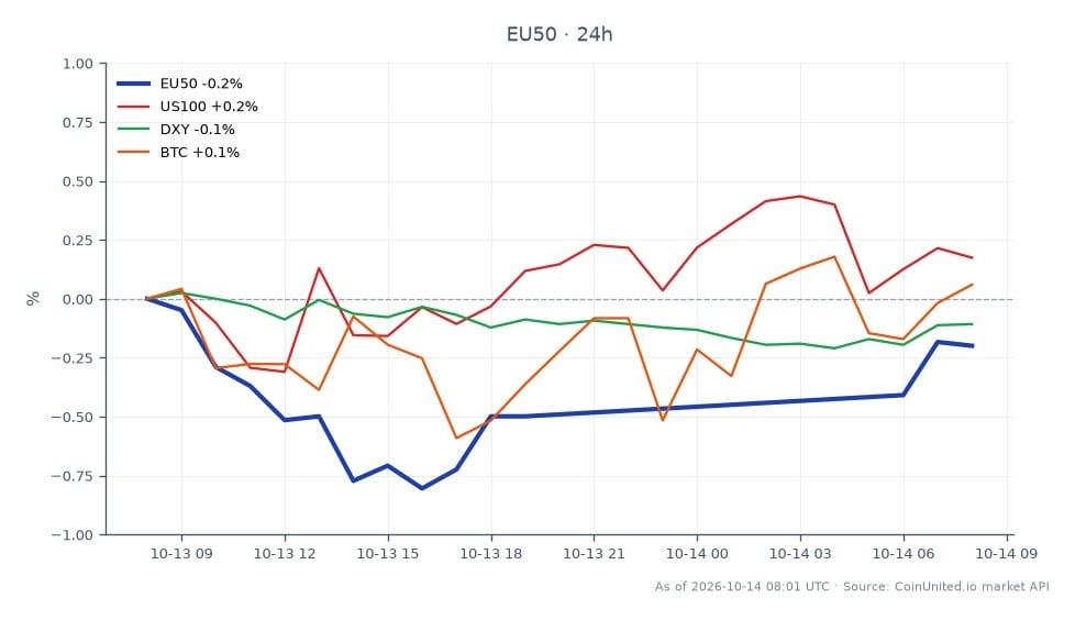 欧元斯托克50指数（EU50）开盘于6214.8点，收盘略低于6201.3点，在过去24小时内下跌0.22%。在此期间，该指数最高触及6224.7点，最低为6161.7点。在相关市场中，美国100指数上涨0.34%，美元指数（DXY）下跌0.12%，比特币（BTC）下跌0.27%。数据显示，欧盟50指数的表现落后于美国100指数，表明在欧元区核心通胀压力上升的背景下，市场表现出现分化，这可能会影响欧元/美元和欧盟50的杠杆头寸。
