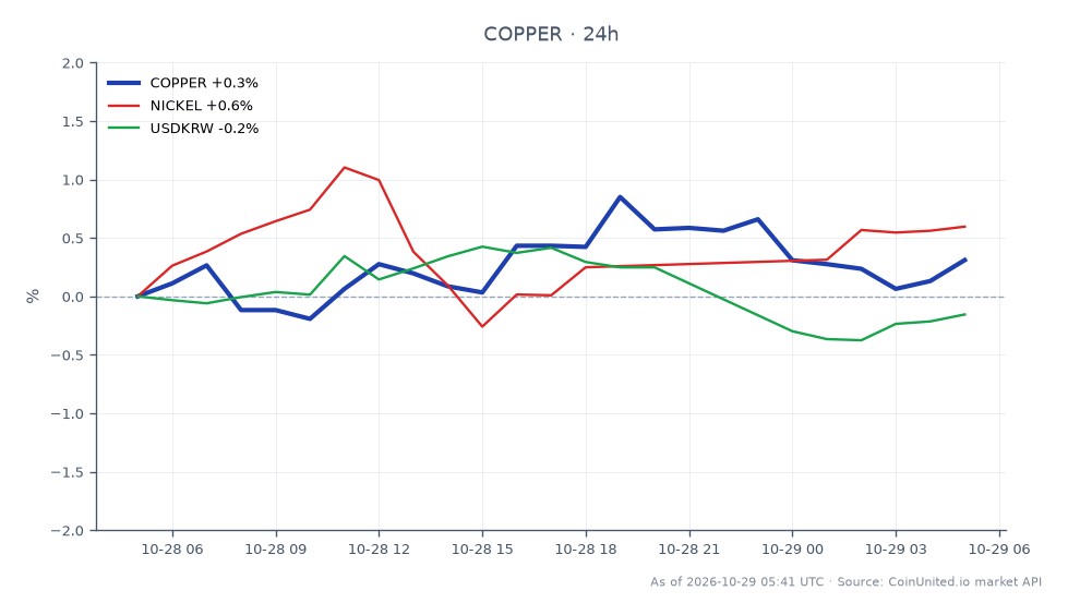 The chart illustrates the performance of Copper in the commodities market for the last 24 hours. Copper opened at 6.6442 and closed at 6.665, reflecting a modest increase of 0.31%. The highest price reached during this period was 6.72545, while the lowest was 6.62425. In comparison, Nickel showed a stronger performance with a 0.72% increase in the same timeframe. Meanwhile, the USD/KRW currency pair experienced a decline of 0.42%, indicating a lagging performance relative to Copper and Nickel. This data highlights the mixed performance across the commodities and currency markets, with Copper showing resilience despite the overall revenue slump in Hyundai Motor's Q3 2026 results.