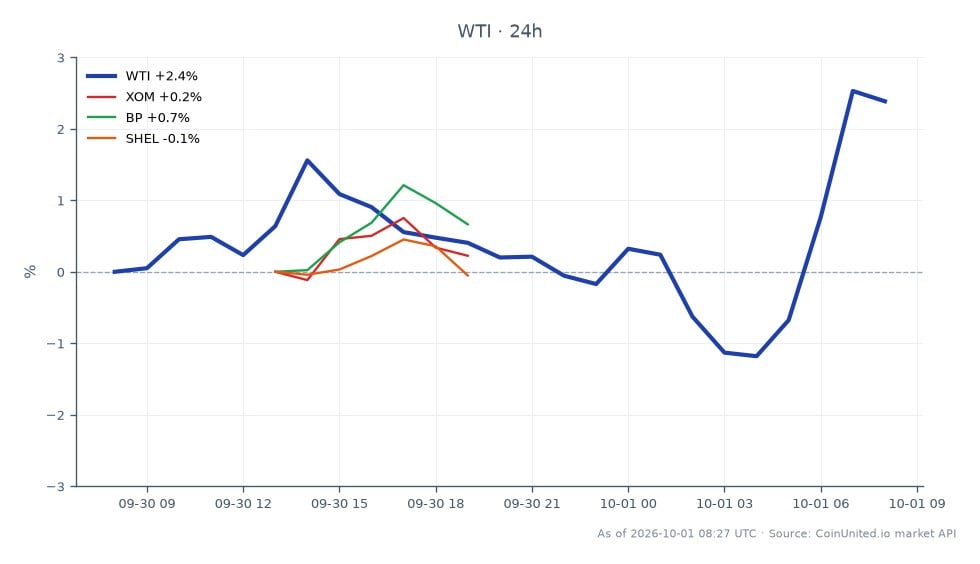 The chart displays the performance of WTI Light Crude Oil over the past 24 hours, showing an opening price of $89.57 and a closing price of $92.295. The highest price reached during this period was $92.61, while the lowest was $88.805, resulting in a percentage change of 3.04%. In the related stocks, Exxon Mobil (XOM) increased by 0.7%, BP (BP) rose by 1.4%, and Shell (SHEL) saw a slight increase of 0.18%. WTI shows a strong upward trend, indicating a bullish sentiment in the commodities market, particularly in light of geopolitical tensions affecting diesel stocks in Europe. Among the related stocks, BP is the clear leader with the highest percentage gain in the last 24 hours, while Shell is the laggard with minimal movement.