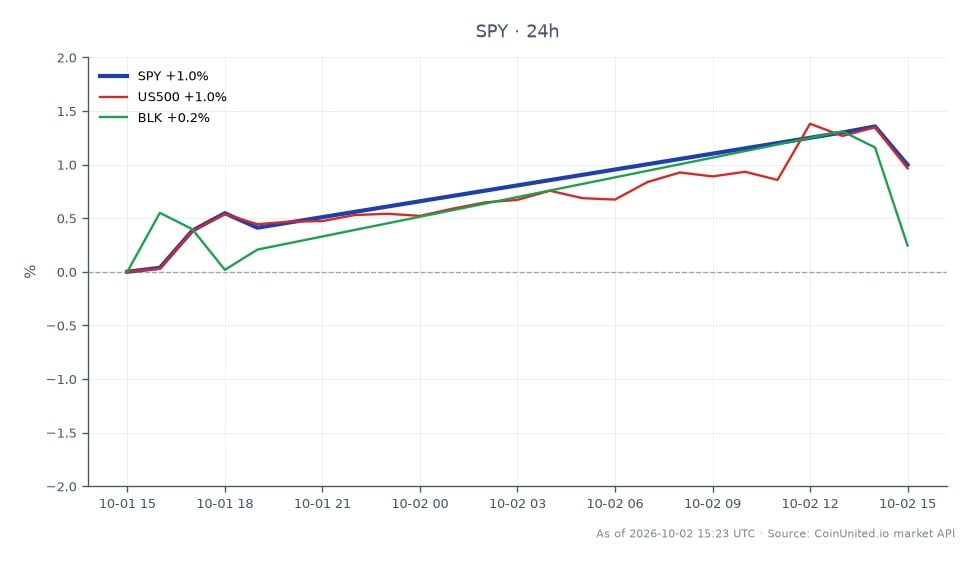 O gráfico ilustra o desempenho do State Street SPDR S&P 500 ETF (SPY) nas últimas 24 horas. O SPY abriu em 760,4 e fechou em 768,25, marcando um aumento de 1,03%. O preço mais alto atingido foi 772,645, enquanto o mais baixo foi 758,8. Em comparação, o índice US500 viu um aumento de 1,0% e a BlackRock (BLK) experimentou uma alta de 0,71%. No geral, o SPY mostra um forte movimento ascendente, indicando sentimento altista no mercado de ações, enquanto o US500 e o BLK também refletem tendências positivas, mas com ganhos menores. Esses dados são cruciais para traders que buscam avaliar o momentum do mercado e potenciais pontos de entrada para posições alavancadas.
