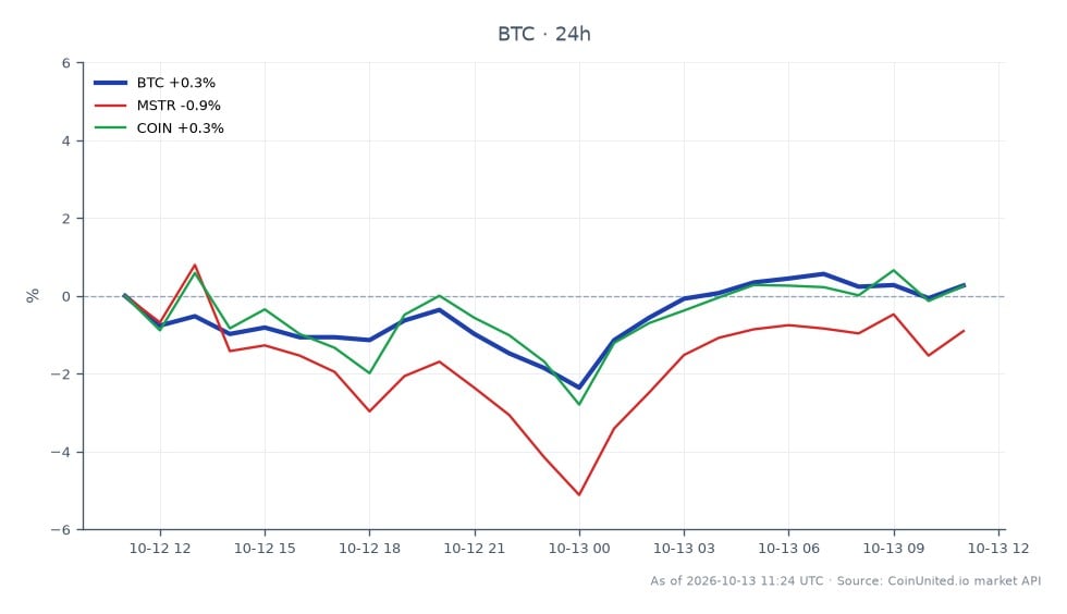 Das Diagramm zeigt die jüngste Performance von Bitcoin (BTC) im Kryptomarkt, mit einem Eröffnungskurs von 83.463 USD und einem Schlusskurs von 83.582 USD, was einem leichten Anstieg von 0,14 % in den letzten 24 Stunden entspricht. Der Preis schwankte in diesem Zeitraum zwischen einem Hoch von 84.134 USD und einem Tief von 80.986 USD, wobei insgesamt 25 Kerzen die Handelsaktivität darstellen. In den verwandten Märkten verzeichnete MicroStrategy (MSTR) einen Rückgang von 1,38 %, während Coinbase (COIN) einen geringeren Rückgang von 0,25 % verzeichnete. Diese Daten unterstreichen die relative Stabilität von Bitcoin inmitten der leichten Rückgänge am Aktienmarkt, wobei BTC in diesem marktübergreifenden Vergleich führend bleibt.