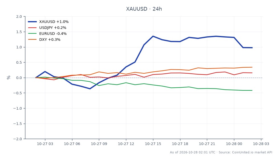 The chart illustrates the performance of Gold (XAUUSD) against the US Dollar over the last 24 hours. Gold opened at $4,011.155 and closed at $4,048.695, marking a price increase of 0.94%. The highest price reached during this period was $4,070.96, while the lowest was $3,989.305. In the context of related currency pairs, USDJPY saw a slight increase of 0.18%, while EURUSD decreased by 0.41%. The DXY index, which measures the value of the US Dollar against a basket of currencies, rose by 0.33%. This data indicates that Gold has maintained a steady position, likely influenced by the recent Federal Reserve decisions and PCE data, creating a binary outcome for leveraged traders. The performance of Gold stands out as a leader in this cross-market analysis, with significant movements compared to the relatively minor fluctuations in the related currency pairs.