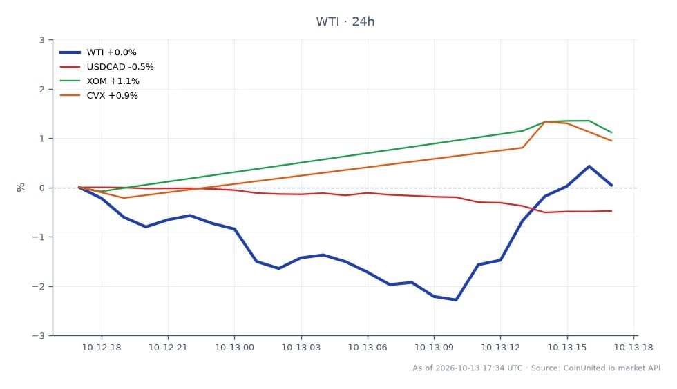 In October, Iranian crude exports were cut to zero due to a US blockade, impacting the WTI Light Crude Oil market. The WTI opened at $93.105 and closed slightly higher at $93.18, with a daily high of $93.645 and a low of $90.96, resulting in a minimal change of 0.08% over the last 24 hours. Among related assets, the USDCAD currency pair decreased by 0.44%, while energy stocks XOM and CVX saw gains of 1.12% and 1.04%, respectively. This data indicates that while WTI remains stable, the energy stocks are showing positive momentum, suggesting a potential shift in investor sentiment towards energy equities amid geopolitical tensions.