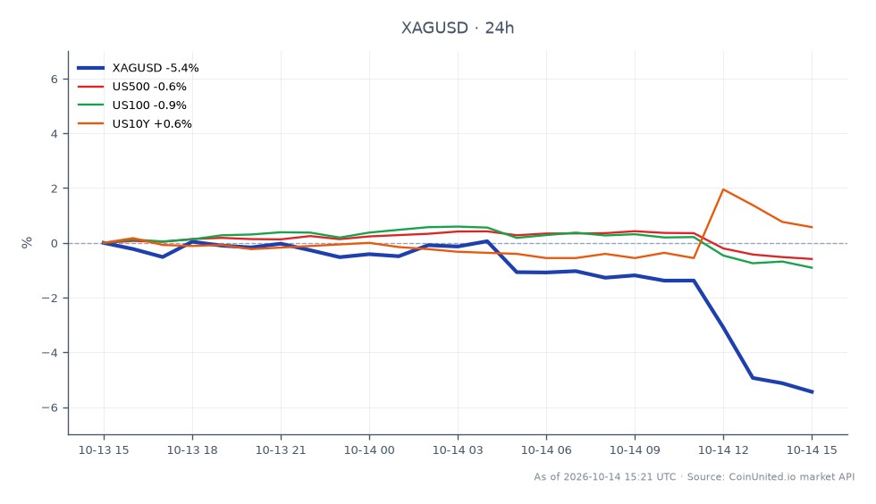 지난 24시간 동안 미국 달러 대비 은(XAG/USD)의 성과를 보여주는 차트. 은 가격은 59.4845달러에 개장하여 56.0705달러에 마감하며 5.74% 하락했습니다. 해당 기간 최고가는 59.545달러, 최저가는 56.0115달러였습니다. 관련 시장에서는 S&P 500(US500)이 0.62% 하락했고 나스닥(US100)은 0.91% 하락했습니다. 반대로 미국 10년 만기 국채 수익률(US10Y)은 0.65% 상승하며 시장 추세의 차이를 보여줍니다. 은 가격의 급격한 하락은 연방준비제도 금리 인상 가능성에 대한 우려 때문일 수 있으며, 이는 금속 시장의 레버리지 포지션에 영향을 미칩니다.