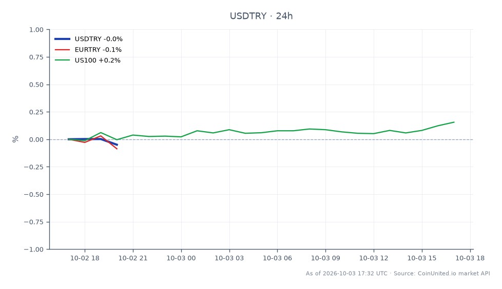The chart displays the performance of the US Dollar (USD) against the Turkish Lira (TRY) over the last 24 hours. The USDTRY opened at 49.13905 and closed slightly lower at 49.10835, marking a decrease of 0.06%. During this period, the pair reached a high of 49.1444 and a low of 49.1009, indicating a narrow trading range. In comparison, the EURTRY saw a decline of 0.11%, while the US100 index experienced a modest increase of 0.08%. This suggests that while USDTRY traders are facing slight downward pressure, the US100 is showing resilience in the broader market context. Traders should note the extended lower margin requirement until October 30, which may influence trading strategies.