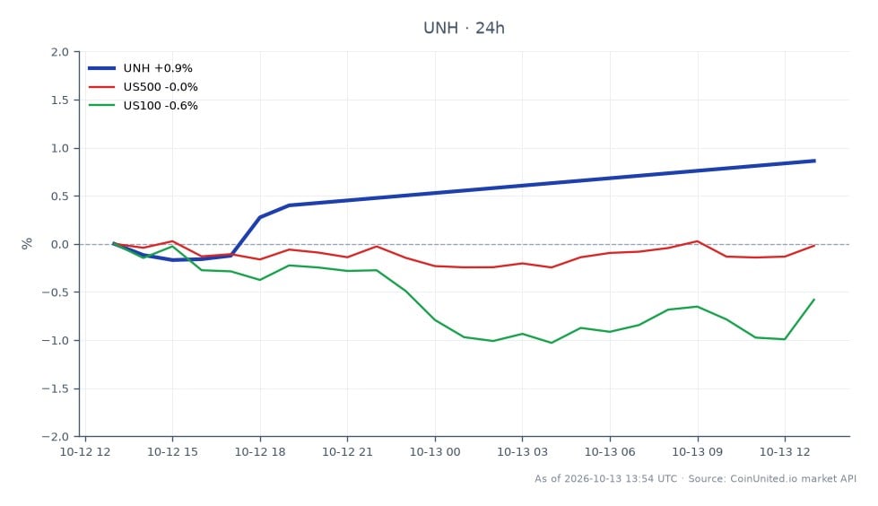 The chart displays the performance of UnitedHealth Group Incorporated (UNH) for Q3 2026. The stock opened at $379.10 and closed slightly higher at $379.79, marking a 0.18% increase over the last 24 hours. The highest price reached during this period was $399.63, while the lowest was $373.635. In comparison, the broader markets showed mixed performance with the S&P 500 (US500) declining by 0.07% and the Nasdaq 100 (US100) down by 0.92%. This indicates that while UnitedHealth's stock posted a modest gain, the overall market sentiment was slightly bearish, with UNH standing out as a relative leader in this context.