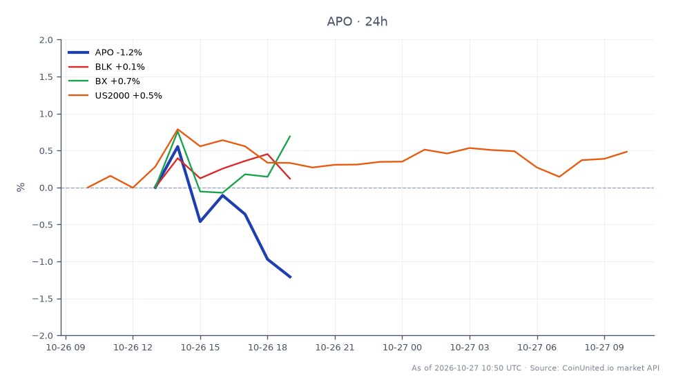 The chart illustrates the recent performance of Apollo Global Management, Inc. (APO) over the last 24 hours. The stock opened at $114.61 and closed slightly lower at $114.435, marking a decrease of 0.15%. The highest price reached during this period was $117.09, while the lowest was $114.205. In comparison, related stocks showed varied performance: BlackRock, Inc. (BLK) increased by 0.48%, The Blackstone Group Inc. (BX) rose by 0.14%, and the US Small Cap 2000 Index (US2000) gained 0.27%. Overall, APO's slight decline contrasts with the positive movements of its peers, indicating a potential lag in its performance relative to the broader market.