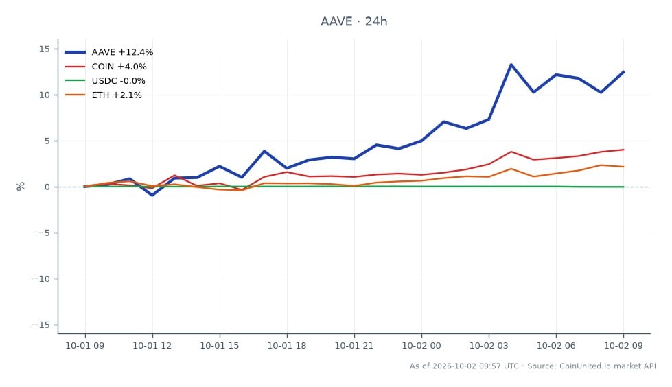 The chart illustrates the performance of Aave (AAVE) over the past 24 hours, showing an opening price of $165.54 and a closing price of $185.02, reflecting a significant increase of 11.77%. The price reached a high of $187.30 and dipped to a low of $162.28 during this period. In comparison, related assets show varied performance: Coinbase (COIN) increased by 4.36%, Ethereum (ETH) rose by 2.32%, while USD Coin (USDC) experienced a slight decline of 0.04%. Aave stands out as the clear leader among these assets, demonstrating robust growth despite the recent exploit draining $305K from a third-party adapter.