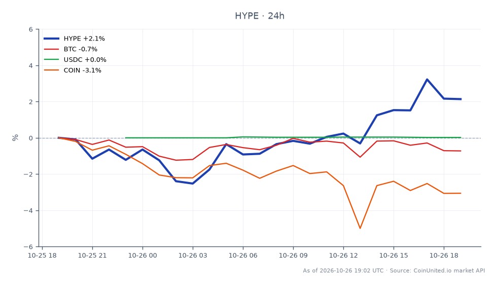 The chart illustrates the performance of Hyperliquid (HYPE) over the last 24 hours, showing an opening price of $77.13 and a closing price of $78.91, reflecting a 2.31% increase. The highest price reached during this period was $80.59, while the lowest was $74.94. In comparison, Bitcoin (BTC) experienced a decline of 0.83%, USDC remained relatively stable with a 0.02% increase, and Coinbase (COIN) saw a decrease of 3.16%. This data indicates that HYPE is a leader in performance among the compared assets, while COIN is lagging significantly. The chart includes 25 candlesticks, providing a detailed view of HYPE's price action in the context of the broader market dynamics.