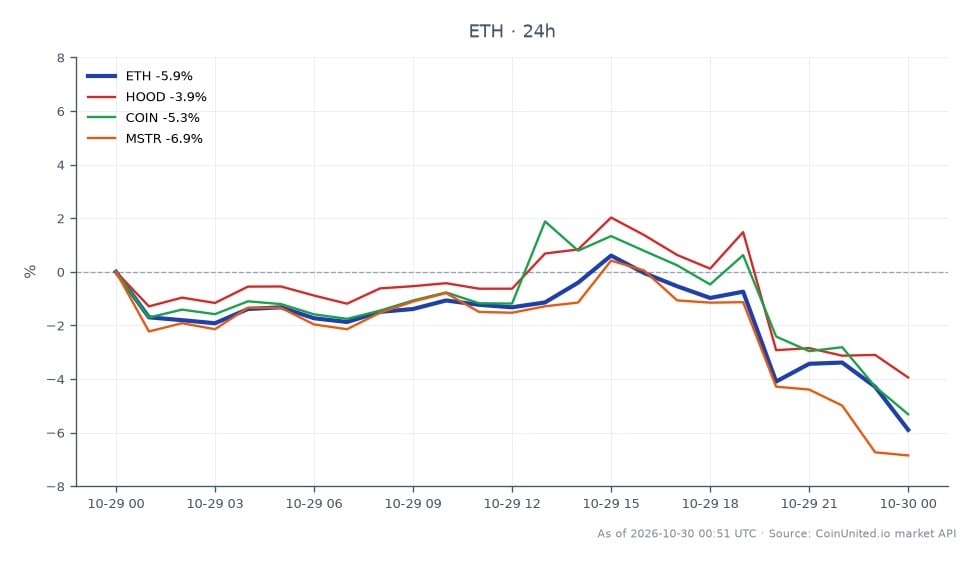 Cross-market snapshot during the reported Binance security concerns, with Ethereum as the primary asset and three related equities. ETH opened at $2,358.80, reached a high of $2,378.60, fell to a low of $2,197.30, and closed at $2,214.50 across 25 candles, a 24-hour decline of 6.12%. Among the related stocks, MSTR fell 7.51%, the steepest loss shown; COIN declined 5.59%, while HOOD fell 3.87%, the smallest decline. Thus, MSTR was the laggard and HOOD the relative leader among the listed related equities, though all three were lower. The chart summarizes price performance only: it does not establish that the reported incident caused these moves, and it provides no direct BNB or BTC price data, leverage entry levels, or liquidation prices. ETH’s close was $144.30 below its open, after trading within a $181.30 high-to-low range. The displayed figures describe the stated 24-hour period and should not be read as a forecast or trading recommendation.