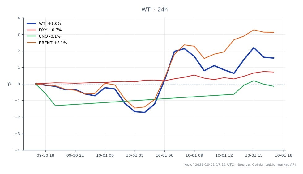 O gráfico ilustra o desempenho do WTI Light Crude Oil nas últimas 24 horas, mostrando um preço de abertura de US$ 90,945 e um preço de fechamento de US$ 92,06. O preço mais alto atingido durante este período foi de US$ 92,925, enquanto o mais baixo foi de US$ 88,805, resultando em uma variação percentual de 1,23%. Em comparação, o índice DXY aumentou 0,74%, indicando um dólar mais forte, enquanto a Canadian Natural Resources Limited (CNQ) experimentou um leve declínio de 0,23%. O Brent Crude Oil superou o WTI com um aumento notável de 2,97%, sugerindo uma divergência no sentimento do mercado entre esses dois benchmarks de petróleo bruto. Esses dados são cruciais para traders que utilizam CFDs de WTI, Petro-FX e ações de energia, pois destacam a força relativa e a volatilidade no setor de energia em meio aos desenvolvimentos contínuos na infraestrutura de petróleo canadense.