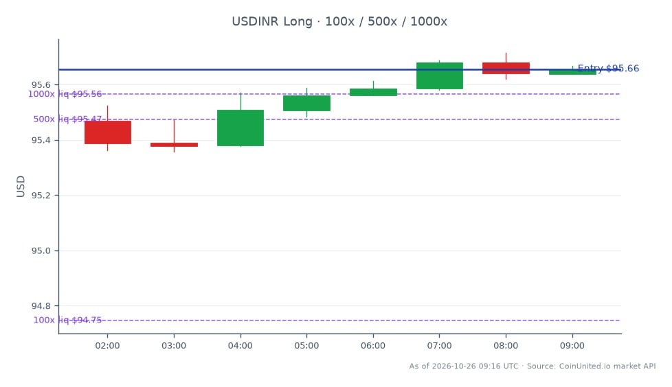 The chart illustrates the performance of the US Dollar (USD) against the Indian Rupee (INR) over the past 24 hours in the forex market. The USD opened at 95.4685 and closed at 95.6555, reflecting a 0.2% increase. The highest value reached was 95.7145, while the lowest was 95.357. This indicates a relatively stable trading range with a slight upward trend. For leveraged trading, a long position was entered at 95.6555, with tiered leverage options of 100, 500, and 1000. The data suggests a cautious bullish sentiment in the forex market, with no significant leaders or laggards noted in this specific pair.