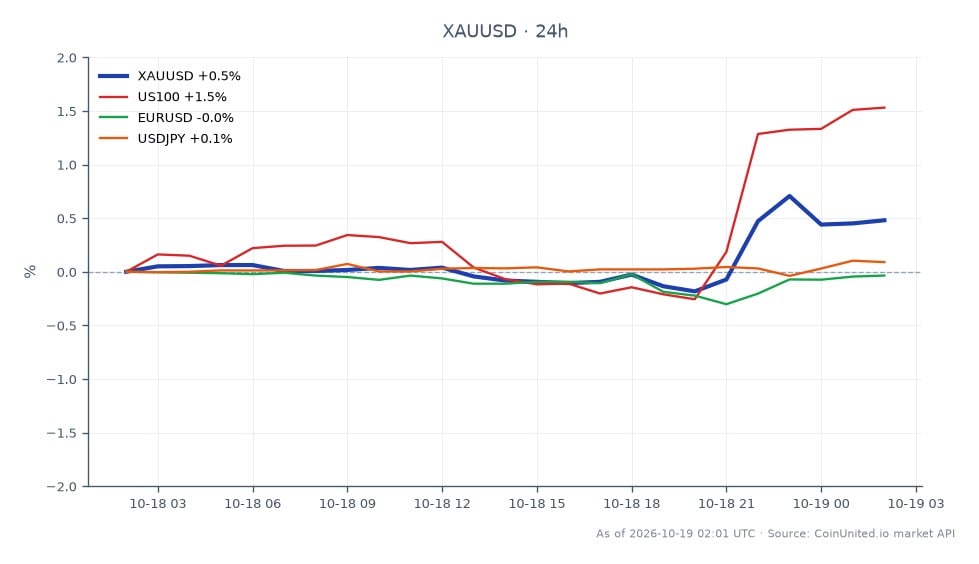 El gráfico ilustra el rendimiento del Oro (XAUUSD) frente al Dólar Estadounidense durante las últimas 24 horas. El Oro abrió a $4,153.75 y cerró a $4,175.605, marcando un aumento del 0.53%. El precio más alto alcanzado durante este período fue $4,187.735, mientras que el más bajo fue $4,147.35. En el contexto general del mercado, el Nasdaq 100 (US100) mostró un notable aumento del 1.49%, indicando un sentimiento positivo en las acciones tecnológicas. Por el contrario, el par Euro a Dólar Estadounidense (EURUSD) experimentó una ligera caída del 0.11%, mientras que el par USD a Yen Japonés (USDJPY) vio un aumento marginal del 0.09%. Estos datos sugieren que, si bien el Oro mantiene un impulso alcista, el sector tecnológico lidera las ganancias en el panorama intermercado, con el Euro con un rendimiento inferior.