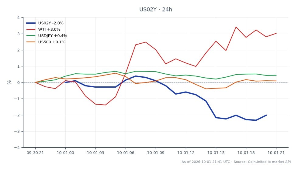 El gráfico muestra el rendimiento del rendimiento a 2 años de EE. UU. (US02Y) durante las últimas 24 horas, abriendo en 4.891% y cerrando más bajo en 4.796%, marcando una disminución del 1.94%. El rendimiento alcanzó un máximo de 4.925% y un mínimo de 4.746%. En mercados relacionados, el crudo West Texas Intermediate (WTI) experimentó un aumento notable del 3.02%, mientras que el par de divisas USDJPY subió un 0.42%. El índice S&P 500 (US500) experimentó un cambio mínimo del 0.07%. La caída significativa en el rendimiento del US02Y indica una tendencia bajista en el mercado de bonos, en contraste con las ganancias en los mercados de materias primas y divisas, destacando las complejidades de los riesgos inflacionarios actuales como señaló Cook de la Fed.